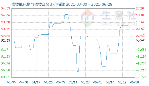 6月28日鐠釹氧化物與鐠釹合金比價指數圖