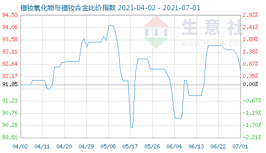 7月1日鐠釹氧化物與鐠釹合金比價指數圖