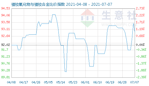 7月7日鐠釹氧化物與鐠釹合金比價(jià)指數(shù)圖