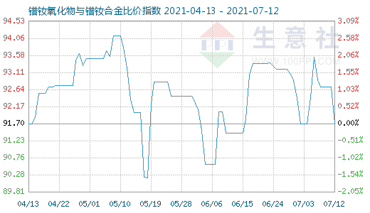 7月12日鐠釹氧化物與鐠釹合金比價(jià)指數(shù)圖