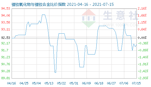 7月15日鐠釹氧化物與鐠釹合金比價指數圖