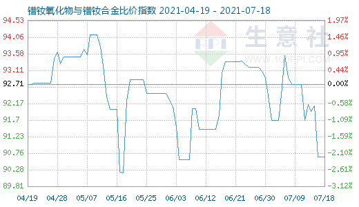 7月18日鐠釹氧化物與鐠釹合金比價(jià)指數(shù)圖