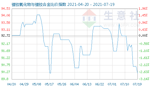 7月19日鐠釹氧化物與鐠釹合金比價指數圖