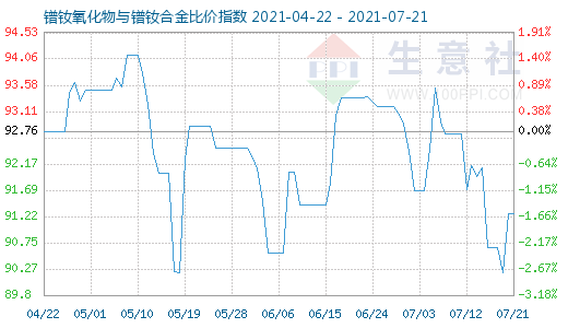 7月21日鐠釹氧化物與鐠釹合金比價指數圖