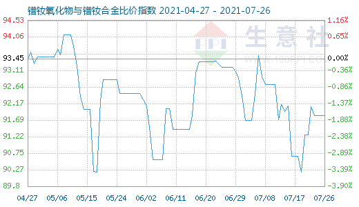 7月26日鐠釹氧化物與鐠釹合金比價指數(shù)圖