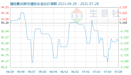 7月28日鐠釹氧化物與鐠釹合金比價指數圖