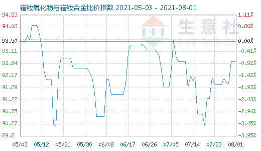 8月1日鐠釹氧化物與鐠釹合金比價(jià)指數(shù)圖