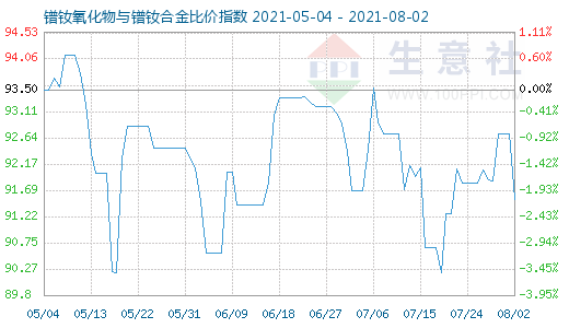 8月2日鐠釹氧化物與鐠釹合金比價指數圖