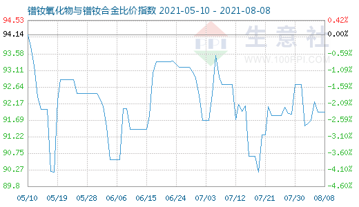 8月8日鐠釹氧化物與鐠釹合金比價(jià)指數(shù)圖
