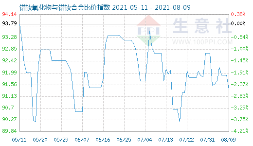 8月9日鐠釹氧化物與鐠釹合金比價(jià)指數(shù)圖
