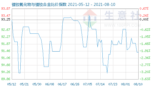 8月10日鐠釹氧化物與鐠釹合金比價(jià)指數(shù)圖