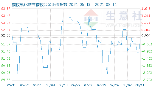8月11日鐠釹氧化物與鐠釹合金比價(jià)指數(shù)圖