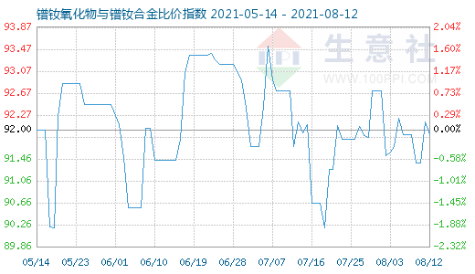8月12日鐠釹氧化物與鐠釹合金比價指數(shù)圖