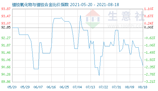 8月18日鐠釹氧化物與鐠釹合金比價指數圖