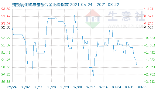 8月22日鐠釹氧化物與鐠釹合金比價指數圖