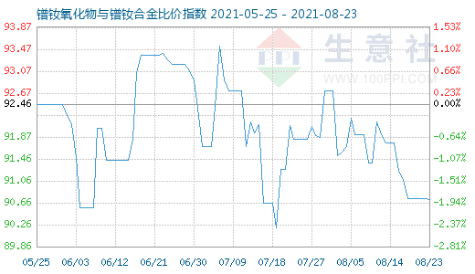 8月23日鐠釹氧化物與鐠釹合金比價指數圖