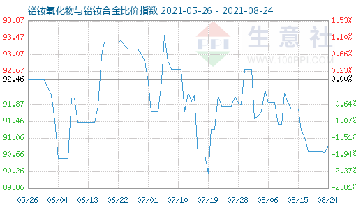 8月24日鐠釹氧化物與鐠釹合金比價(jià)指數(shù)圖