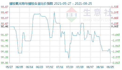 8月25日鐠釹氧化物與鐠釹合金比價指數圖