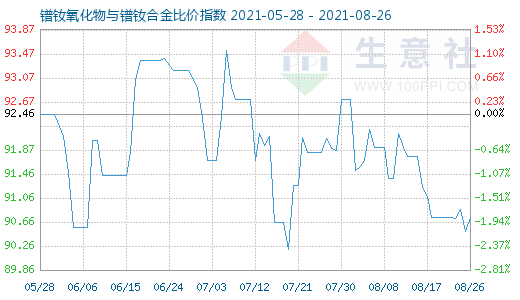 8月26日鐠釹氧化物與鐠釹合金比價指數圖