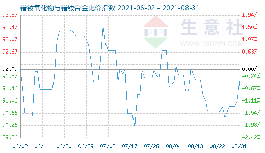 8月31日鐠釹氧化物與鐠釹合金比價(jià)指數(shù)圖