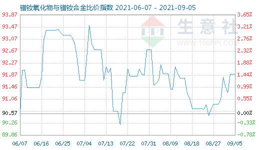 9月5日鐠釹氧化物與鐠釹合金比價(jià)指數(shù)圖