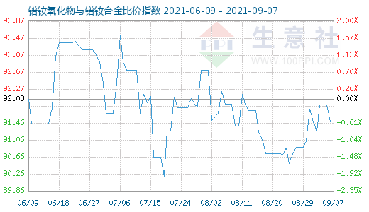 9月7日鐠釹氧化物與鐠釹合金比價指數圖