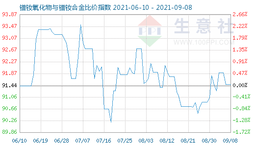 9月8日鐠釹氧化物與鐠釹合金比價指數圖