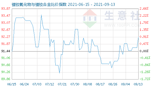 9月13日鐠釹氧化物與鐠釹合金比價指數圖