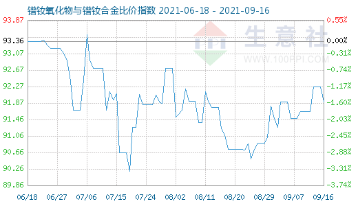 9月16日鐠釹氧化物與鐠釹合金比價(jià)指數(shù)圖