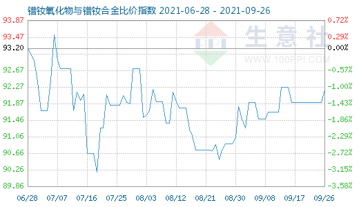 9月26日鐠釹氧化物與鐠釹合金比價指數圖