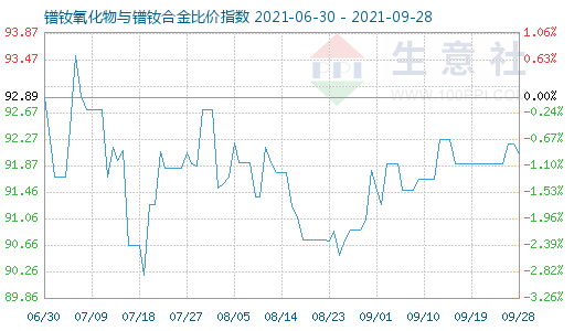 9月28日鐠釹氧化物與鐠釹合金比價指數(shù)圖