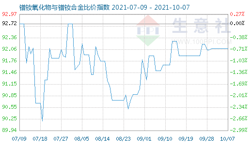 10月7日鐠釹氧化物與鐠釹合金比價指數圖