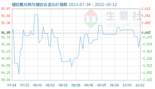 10月12日鐠釹氧化物與鐠釹合金比價指數圖