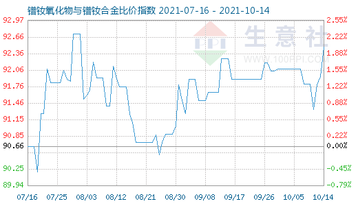 10月14日鐠釹氧化物與鐠釹合金比價指數圖