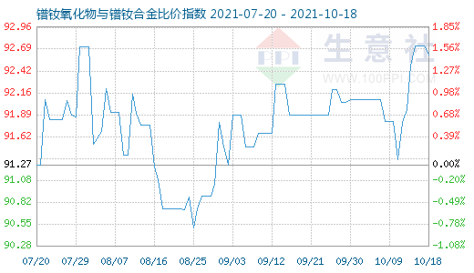 10月18日鐠釹氧化物與鐠釹合金比價指數圖