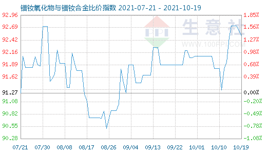 10月19日鐠釹氧化物與鐠釹合金比價指數圖
