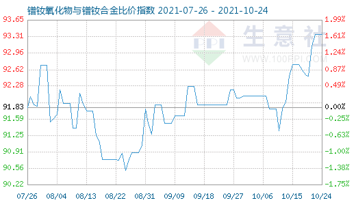 10月24日鐠釹氧化物與鐠釹合金比價(jià)指數(shù)圖