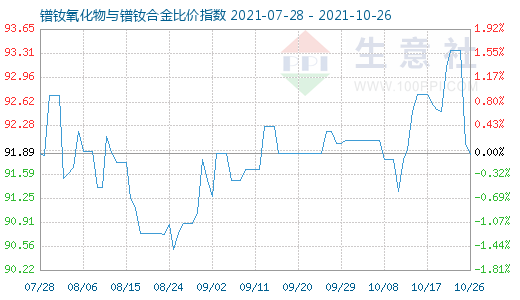 10月26日鐠釹氧化物與鐠釹合金比價指數圖
