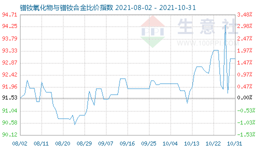 10月31日鐠釹氧化物與鐠釹合金比價(jià)指數(shù)圖