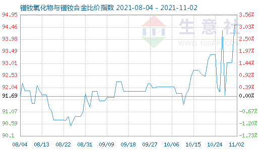 11月2日鐠釹氧化物與鐠釹合金比價指數圖