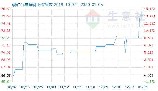 1月5日磷礦石與黃磷比價指數(shù)圖