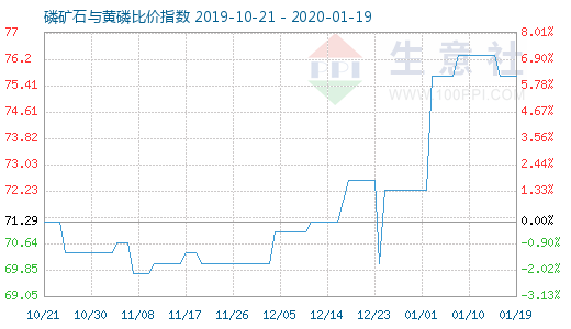 1月19日磷礦石與黃磷比價指數圖
