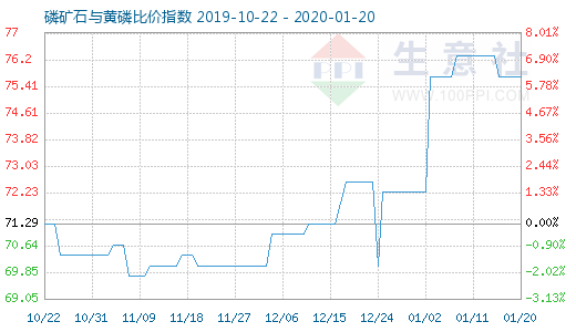 1月20日磷礦石與黃磷比價指數(shù)圖