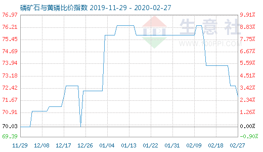 2月27日磷礦石與黃磷比價指數圖