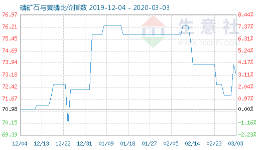 3月3日磷礦石與黃磷比價(jià)指數(shù)圖