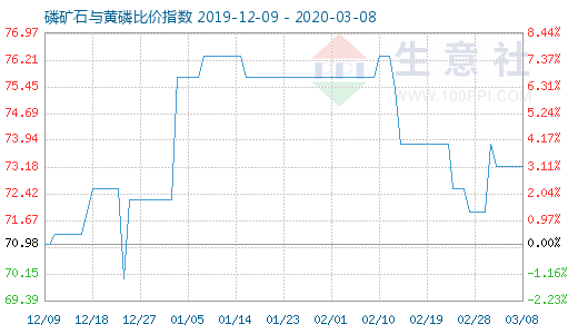 3月8日磷礦石與黃磷比價指數圖
