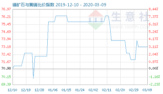 3月9日磷礦石與黃磷比價指數圖