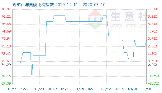 3月10日磷礦石與黃磷比價指數圖
