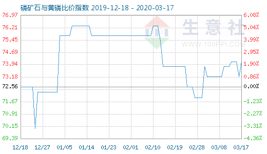 3月17日磷礦石與黃磷比價指數圖
