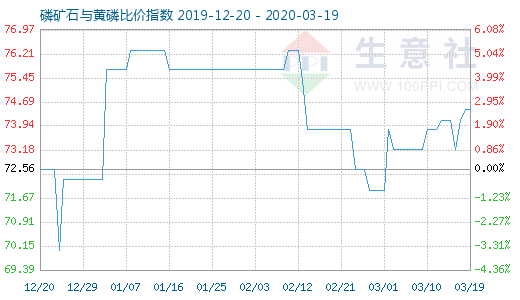 3月19日磷礦石與黃磷比價指數圖